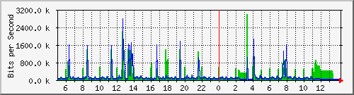 127.0.0.1_vio0 Traffic Graph