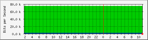 141.98.136.36_ens19 Traffic Graph