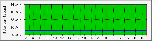 2.57.252.33_eth1 Traffic Graph