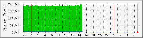 2.57.252.33_tun-ams1 Traffic Graph